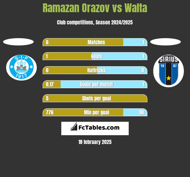 Ramazan Orazov vs Walta h2h player stats