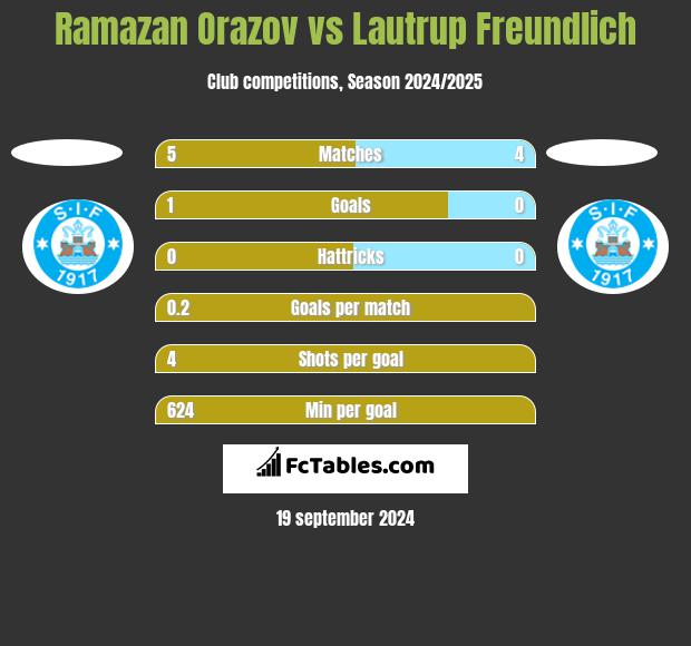 Ramazan Orazov vs Lautrup Freundlich h2h player stats