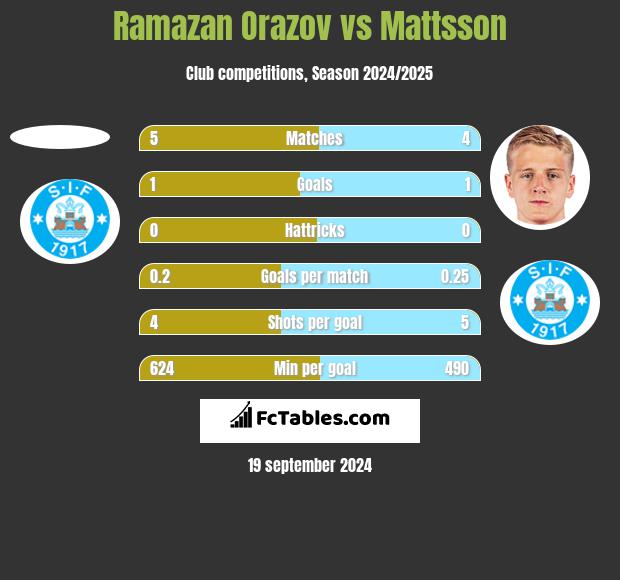 Ramazan Orazov vs Mattsson h2h player stats