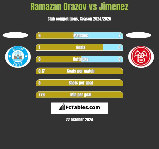 Ramazan Orazov vs Jimenez h2h player stats