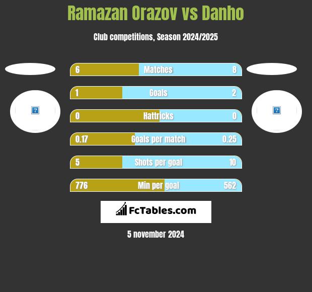 Ramazan Orazov vs Danho h2h player stats