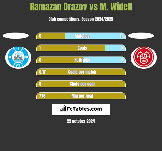 Ramazan Orazov vs M. Widell h2h player stats