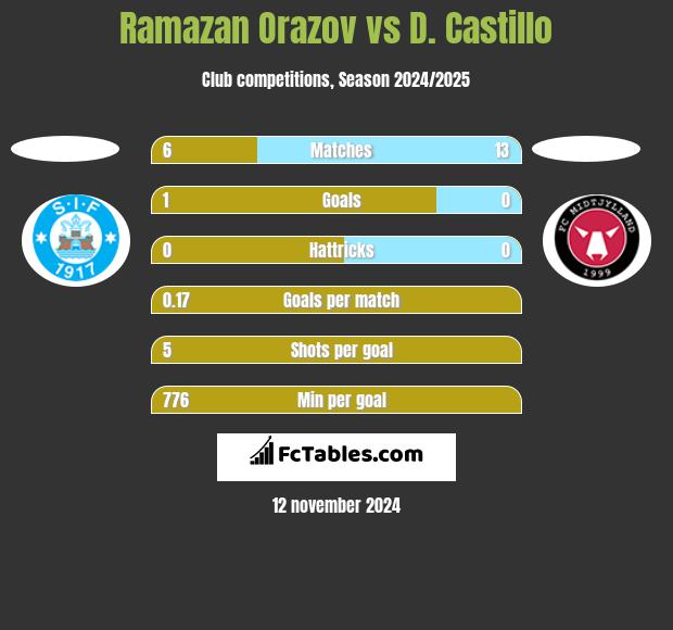 Ramazan Orazov vs D. Castillo h2h player stats