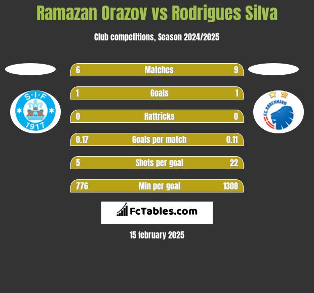 Ramazan Orazov vs Rodrigues Silva h2h player stats