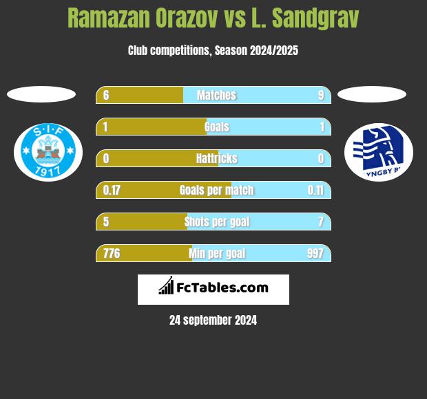 Ramazan Orazov vs L. Sandgrav h2h player stats