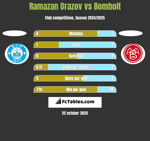 Ramazan Orazov vs Bomholt h2h player stats