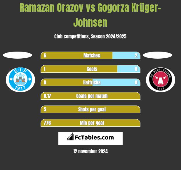 Ramazan Orazov vs Gogorza Krüger-Johnsen h2h player stats