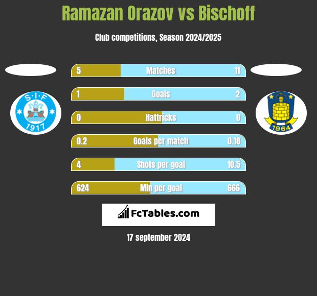 Ramazan Orazov vs Bischoff h2h player stats