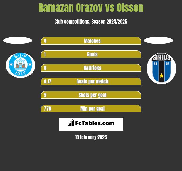 Ramazan Orazov vs Olsson h2h player stats