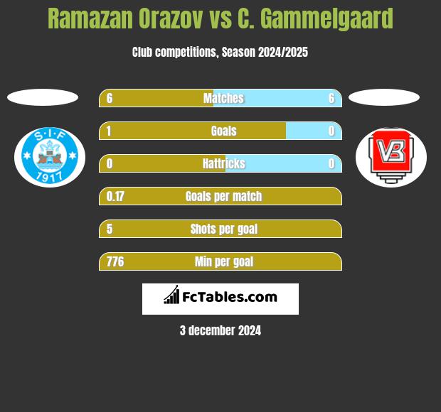 Ramazan Orazov vs C. Gammelgaard h2h player stats