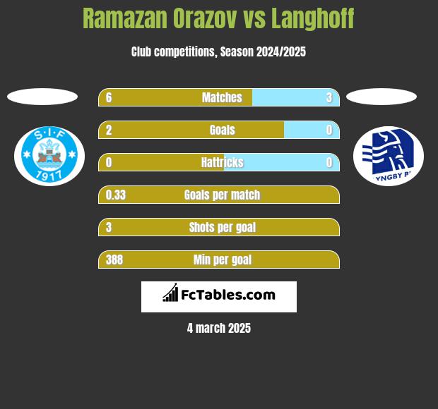 Ramazan Orazov vs Langhoff h2h player stats