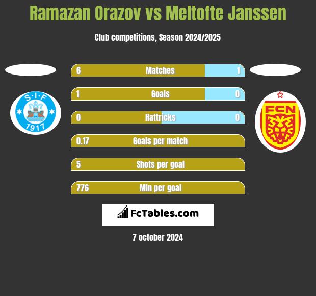 Ramazan Orazov vs Meltofte Janssen h2h player stats