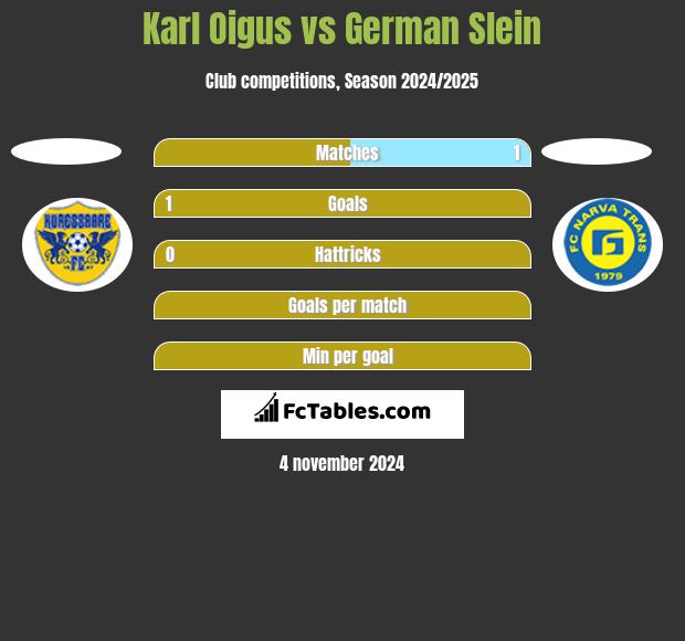 Karl Oigus vs German Slein h2h player stats