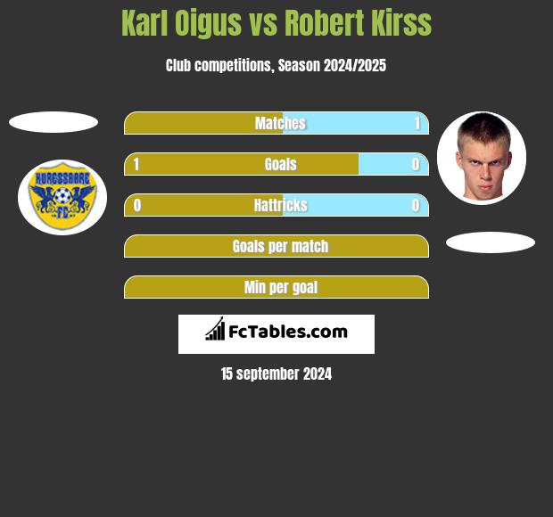 Karl Oigus vs Robert Kirss h2h player stats