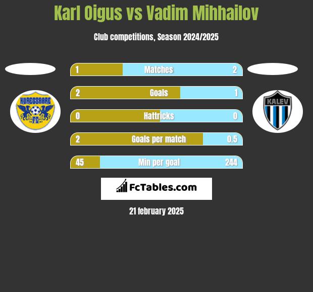 Karl Oigus vs Vadim Mihhailov h2h player stats