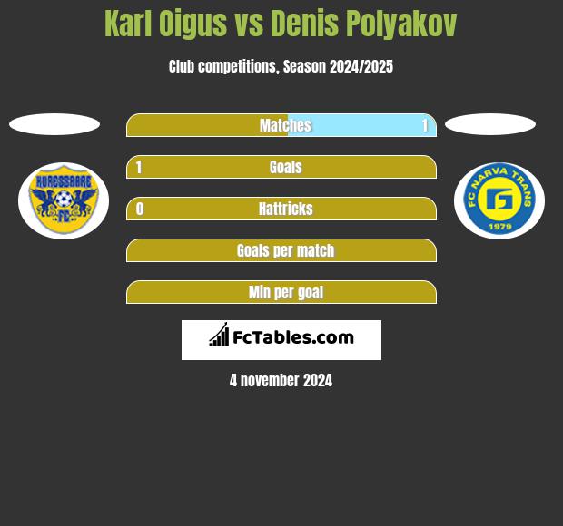 Karl Oigus vs Denis Polyakov h2h player stats