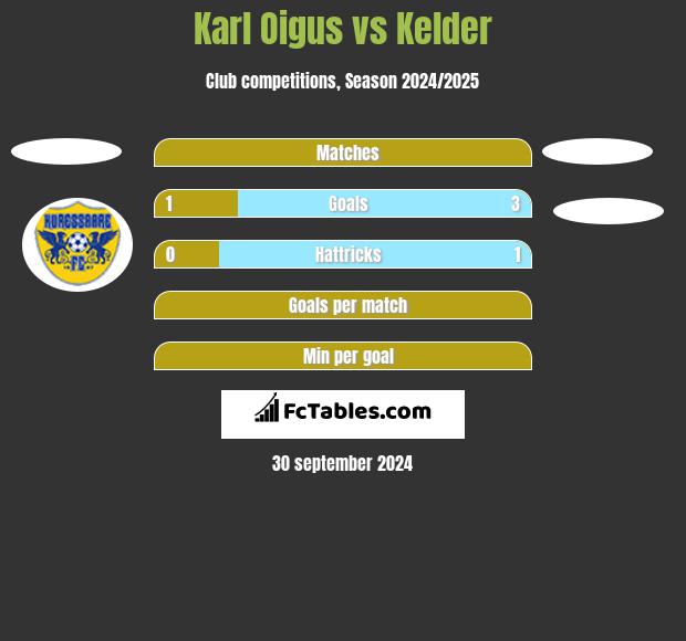 Karl Oigus vs Kelder h2h player stats