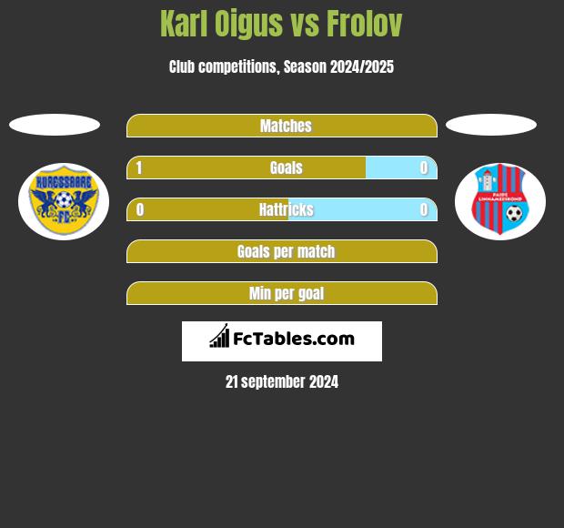 Karl Oigus vs Frolov h2h player stats