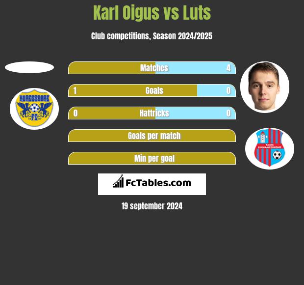 Karl Oigus vs Luts h2h player stats