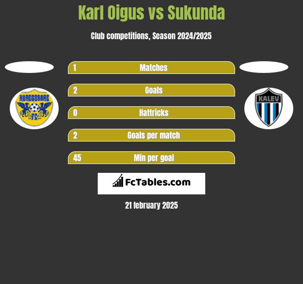 Karl Oigus vs Sukunda h2h player stats