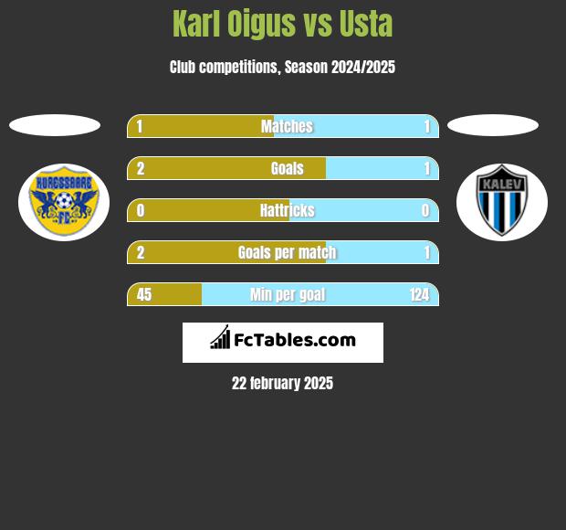 Karl Oigus vs Usta h2h player stats