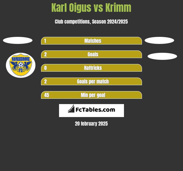 Karl Oigus vs Krimm h2h player stats