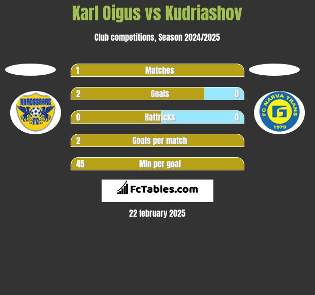 Karl Oigus vs Kudriashov h2h player stats