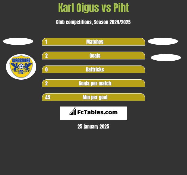 Karl Oigus vs Piht h2h player stats