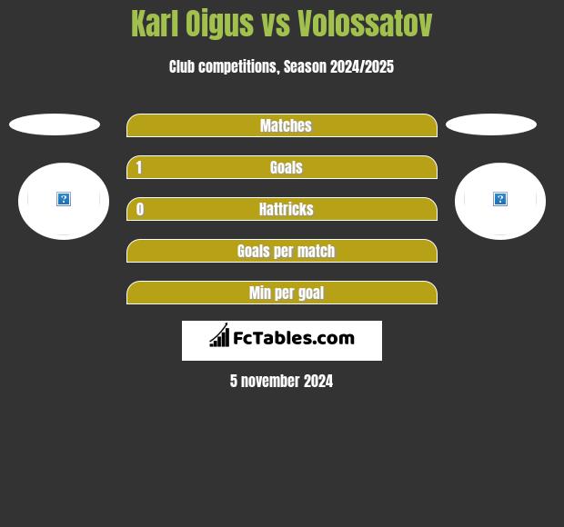 Karl Oigus vs Volossatov h2h player stats