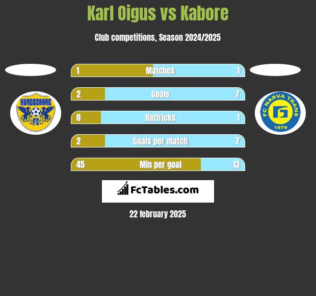 Karl Oigus vs Kabore h2h player stats