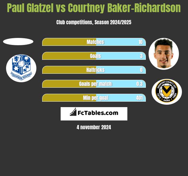 Paul Glatzel vs Courtney Baker-Richardson h2h player stats