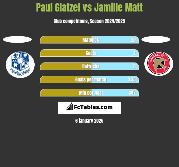 Paul Glatzel vs Jamille Matt h2h player stats