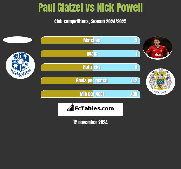 Paul Glatzel vs Nick Powell h2h player stats