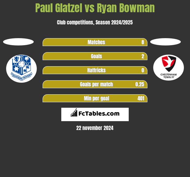 Paul Glatzel vs Ryan Bowman h2h player stats