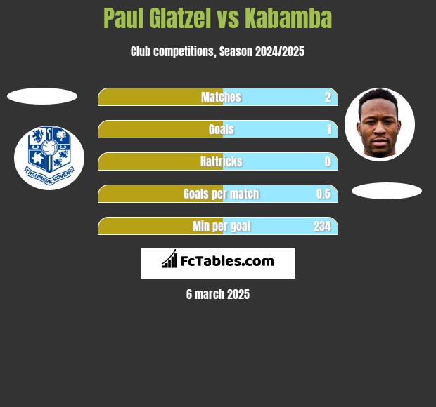 Paul Glatzel vs Kabamba h2h player stats