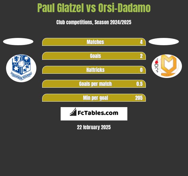 Paul Glatzel vs Orsi-Dadamo h2h player stats