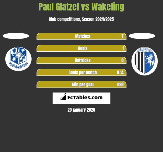 Paul Glatzel vs Wakeling h2h player stats