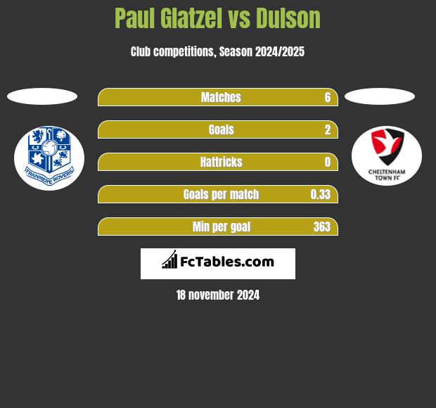 Paul Glatzel vs Dulson h2h player stats