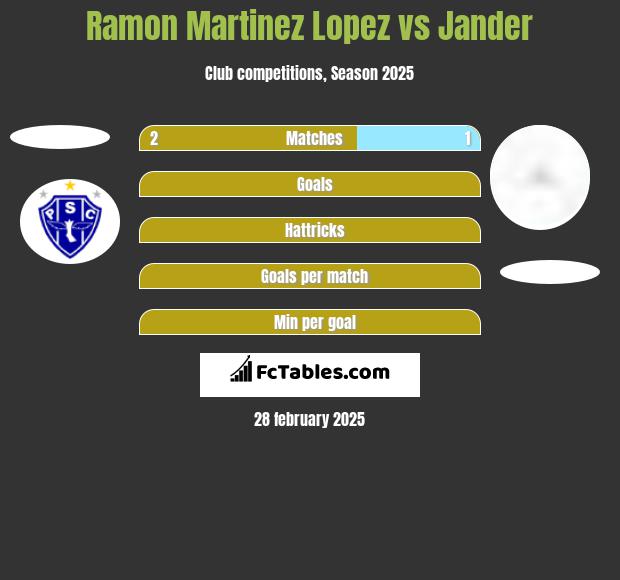 Ramon Martinez Lopez vs Jander h2h player stats