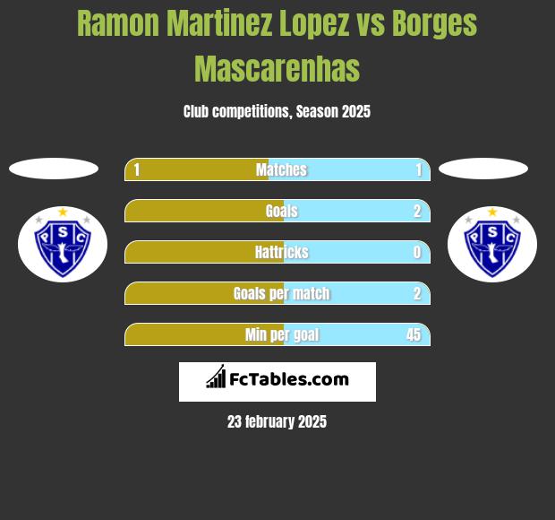 Ramon Martinez Lopez vs Borges Mascarenhas h2h player stats