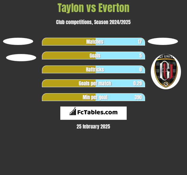 Taylon vs Everton h2h player stats