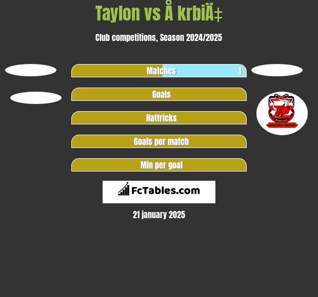 Taylon vs Å krbiÄ‡ h2h player stats