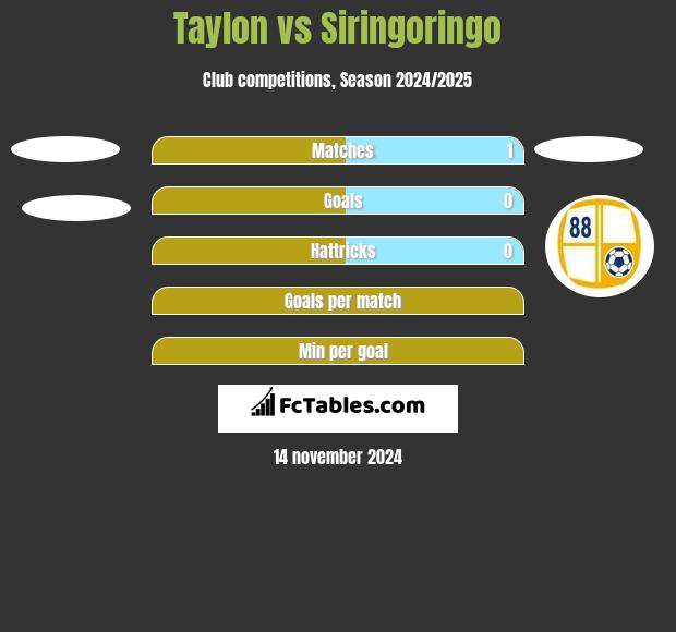 Taylon vs Siringoringo h2h player stats