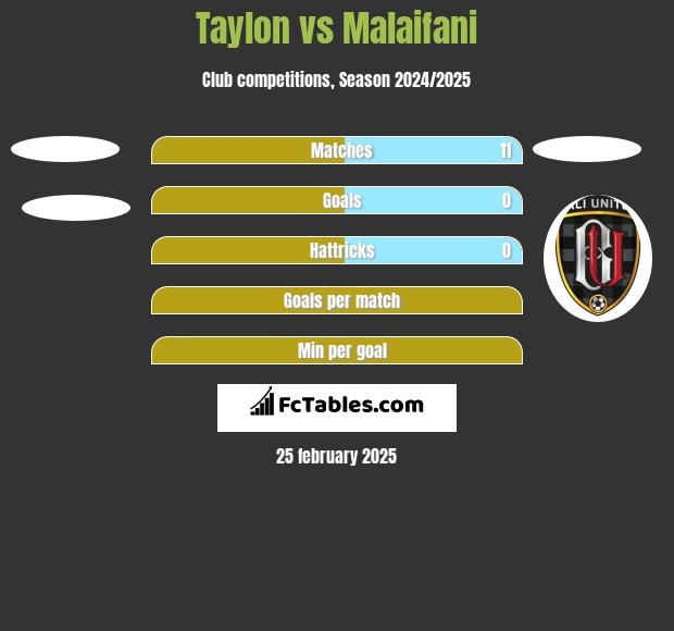 Taylon vs Malaifani h2h player stats