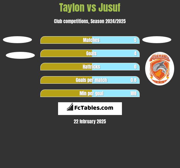 Taylon vs Jusuf h2h player stats