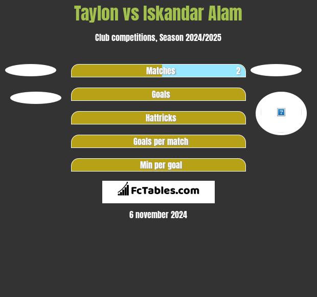 Taylon vs Iskandar Alam h2h player stats