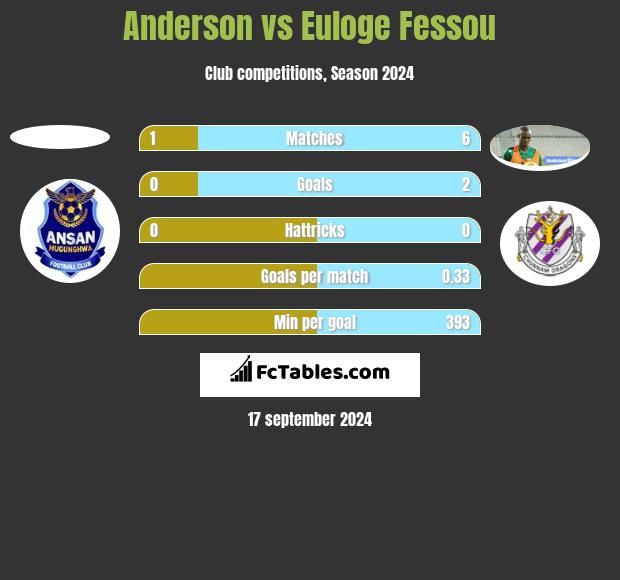 Anderson vs Euloge Fessou h2h player stats