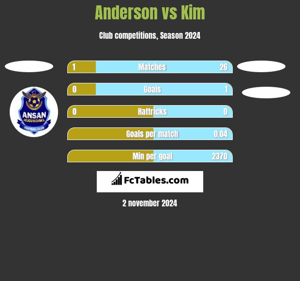 Anderson vs Kim h2h player stats