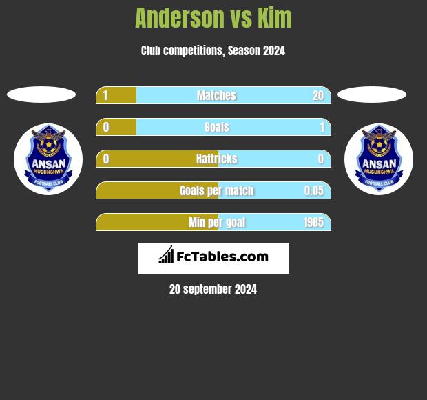 Anderson vs Kim h2h player stats