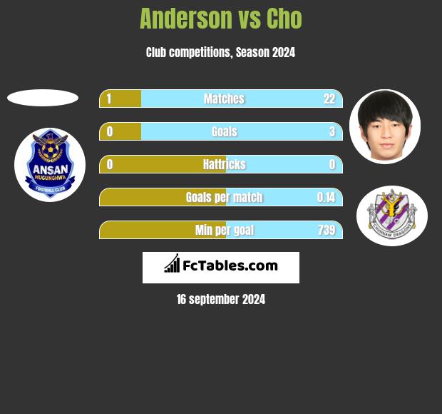 Anderson vs Cho h2h player stats